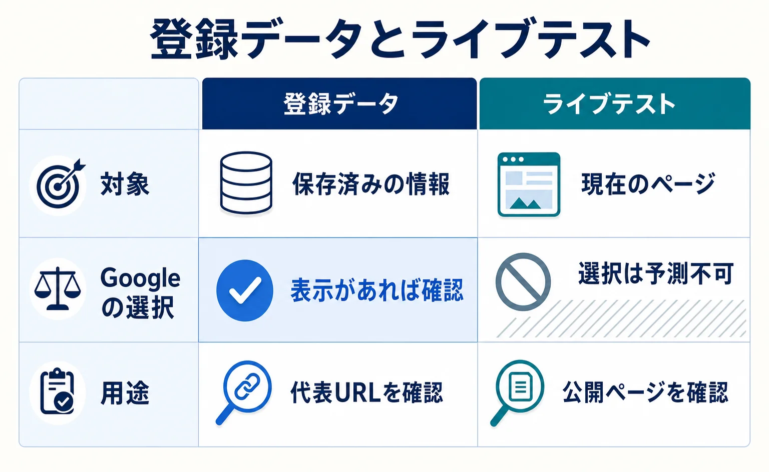 登録データとライブテストで確認できることの比較