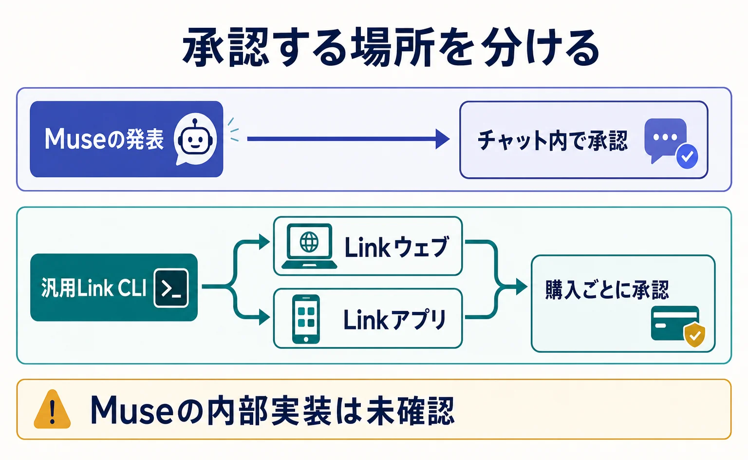 Museのチャット承認と汎用Linkのウェブ・アプリ承認の比較