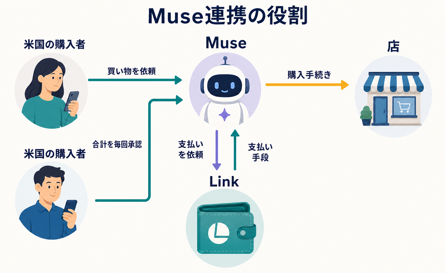 MetaのAI「Muse」とLink連携で、店の決済は何が変わる?
