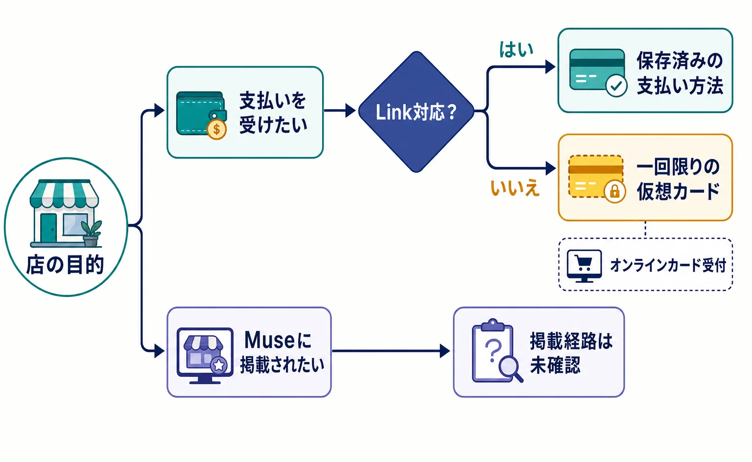 支払い受付の検討とMuseへの商品掲載確認を分ける判断図