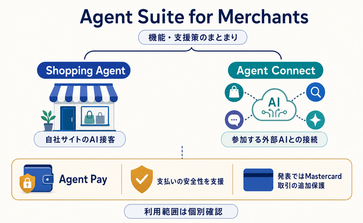 Mastercard Agent Connectとは?商品紹介から購入まで