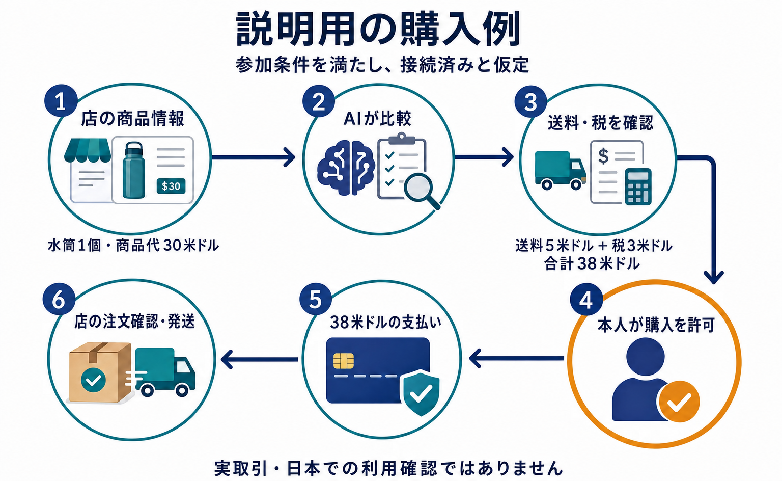水筒1個の情報取得から38米ドルの購入許可と店の注文対応まで