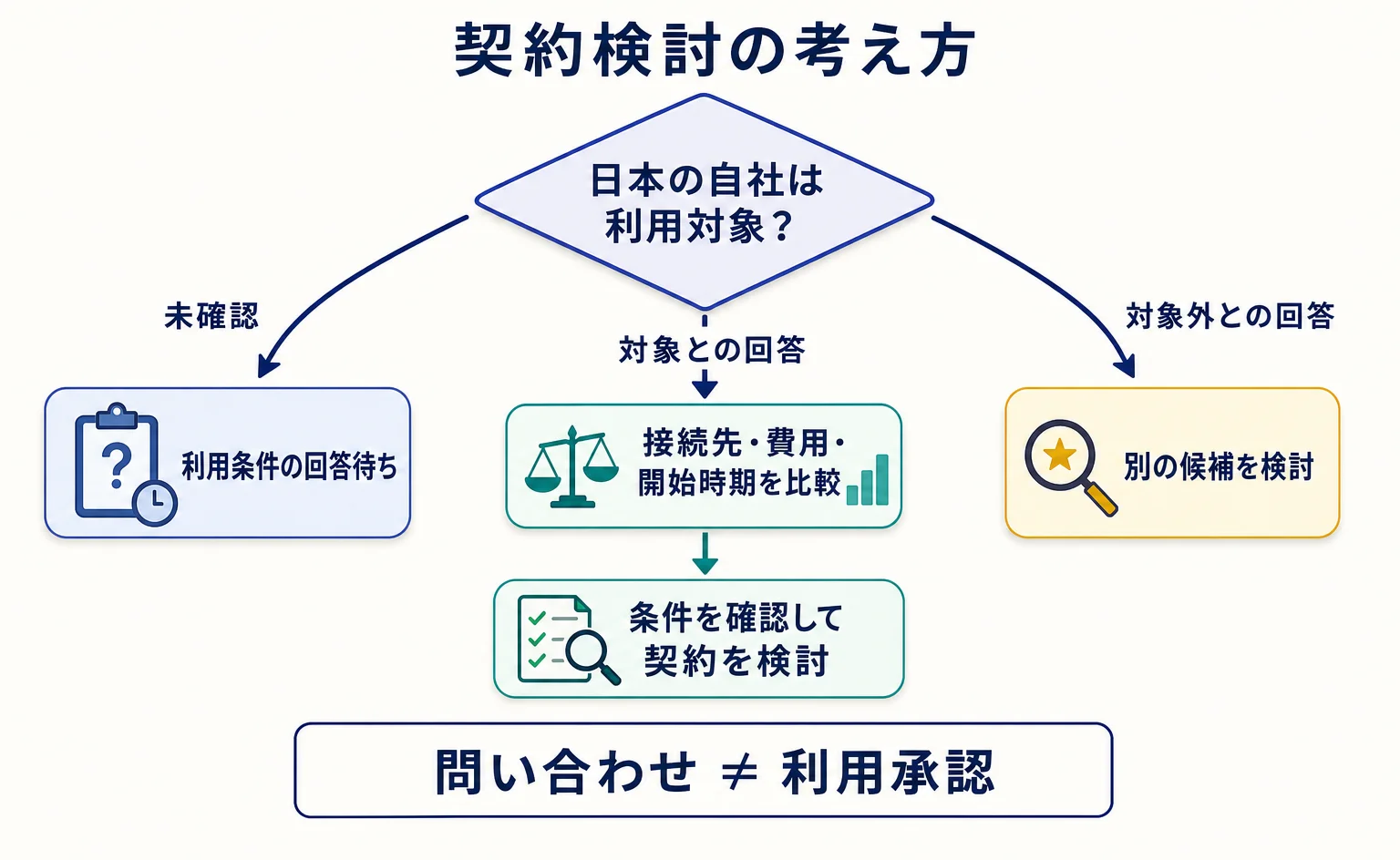 日本の店舗の利用条件を問い合わせた後の契約検討の分岐