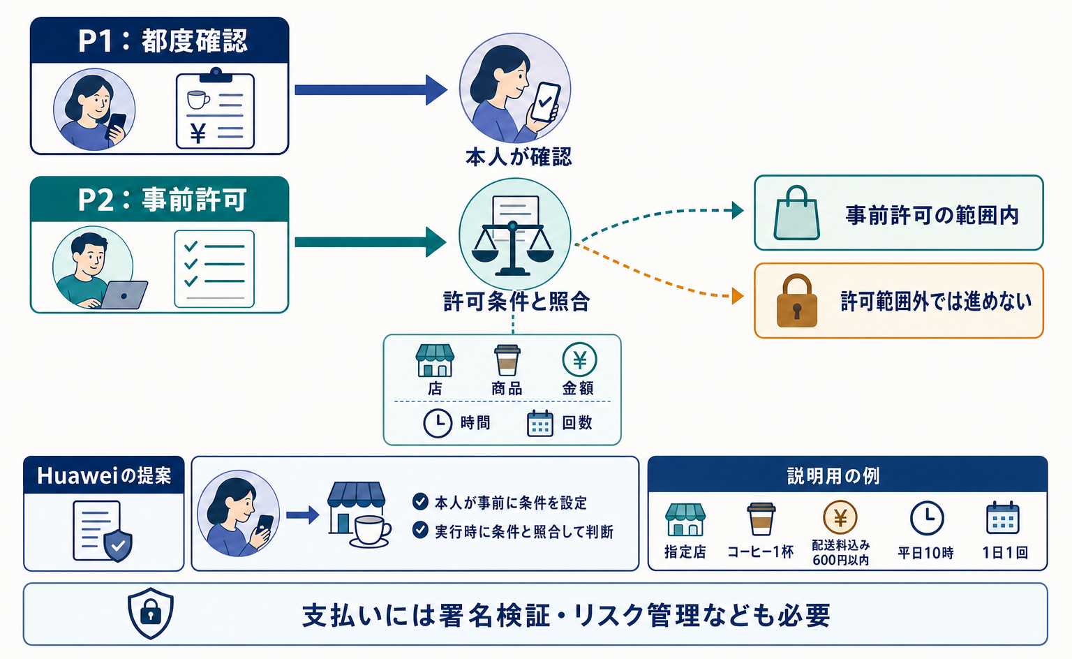 本人の都度確認と事前許可の条件照合による支払いの分岐