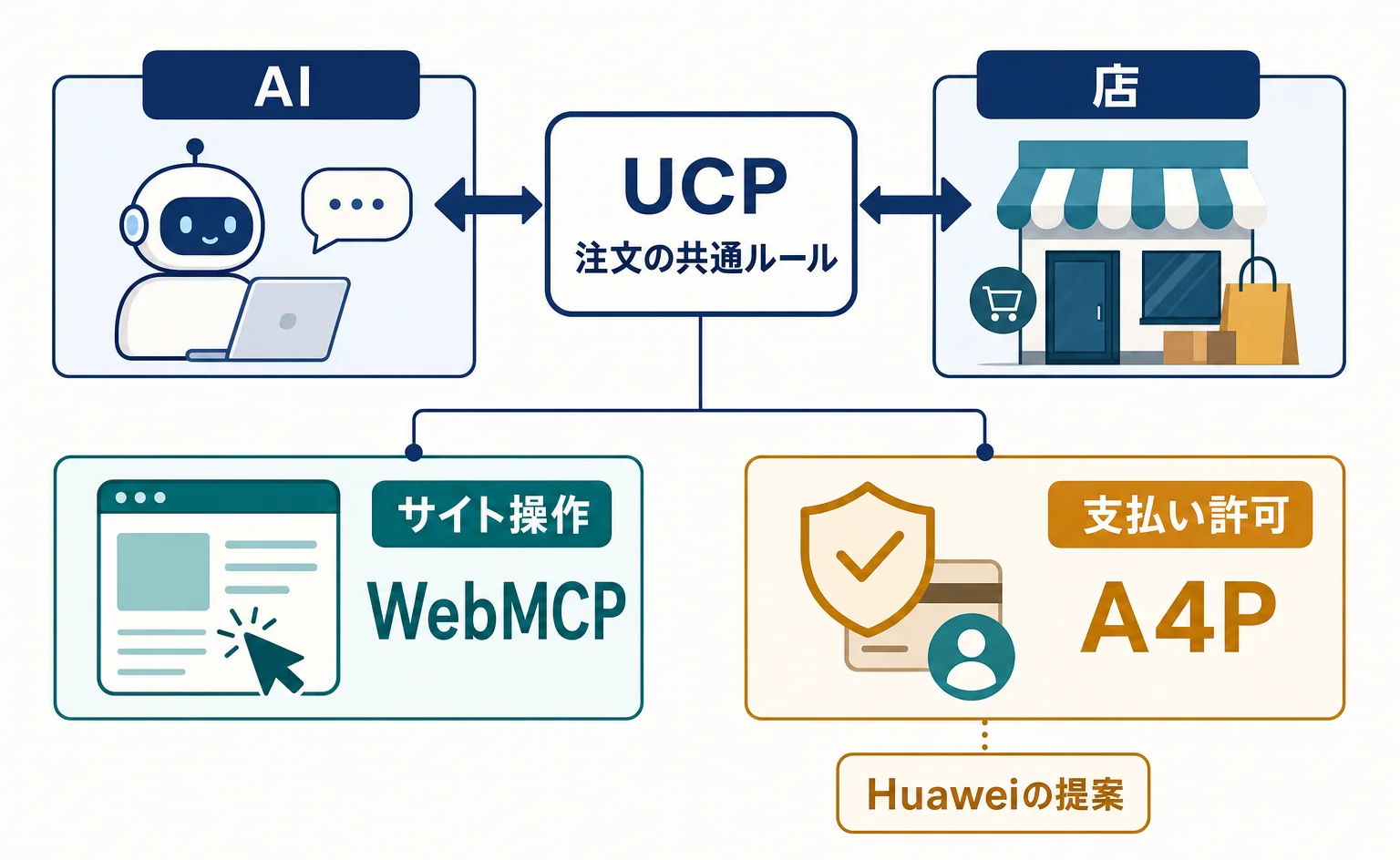 AIに注文を任せるルールとは?W3C会合で見えた現在地
