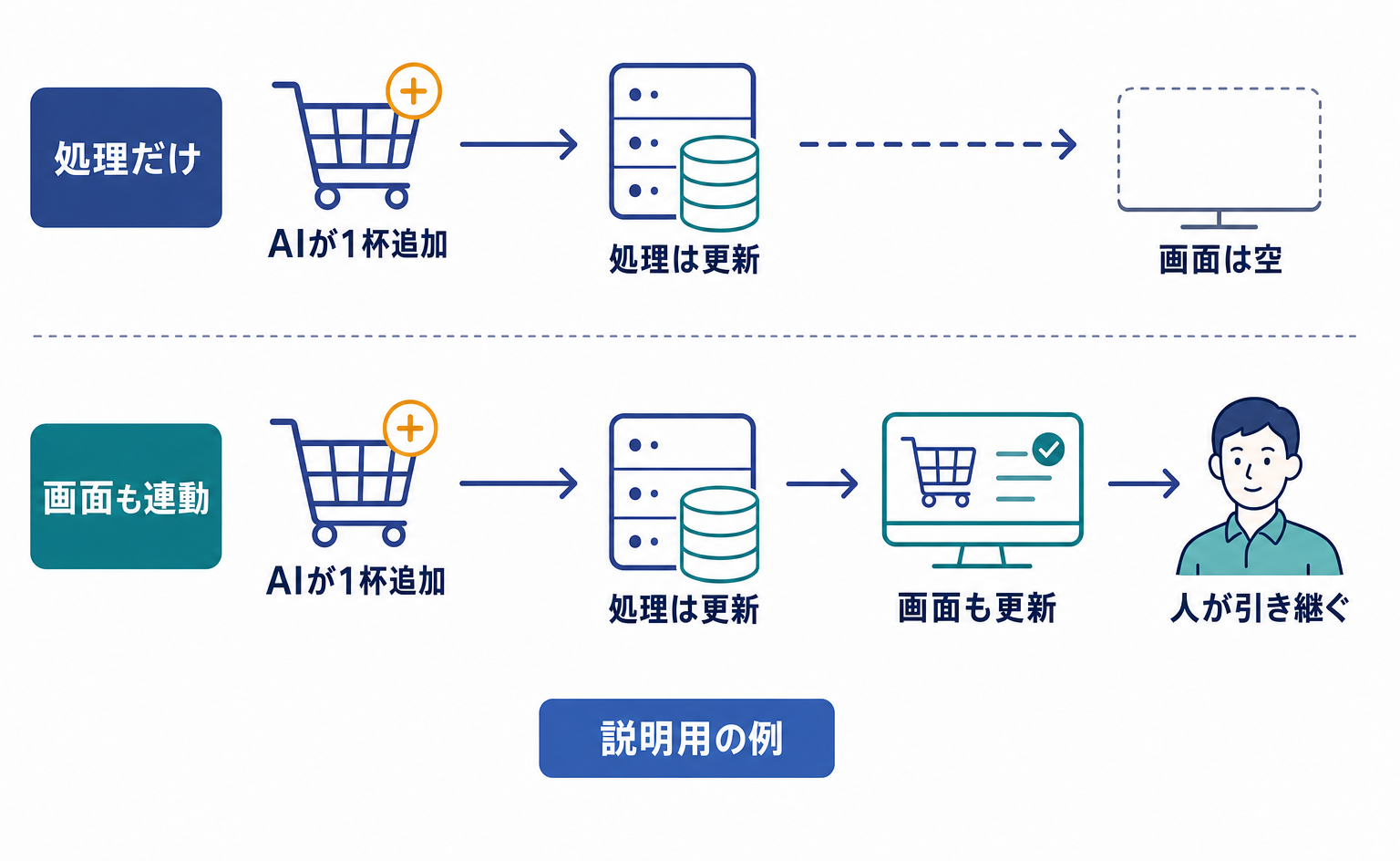 処理だけのカート更新と画面も連動するカート更新の比較