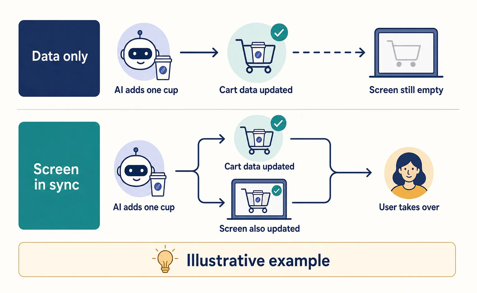 Comparison of a cart update that changes only the underlying data and one that also updates the screen