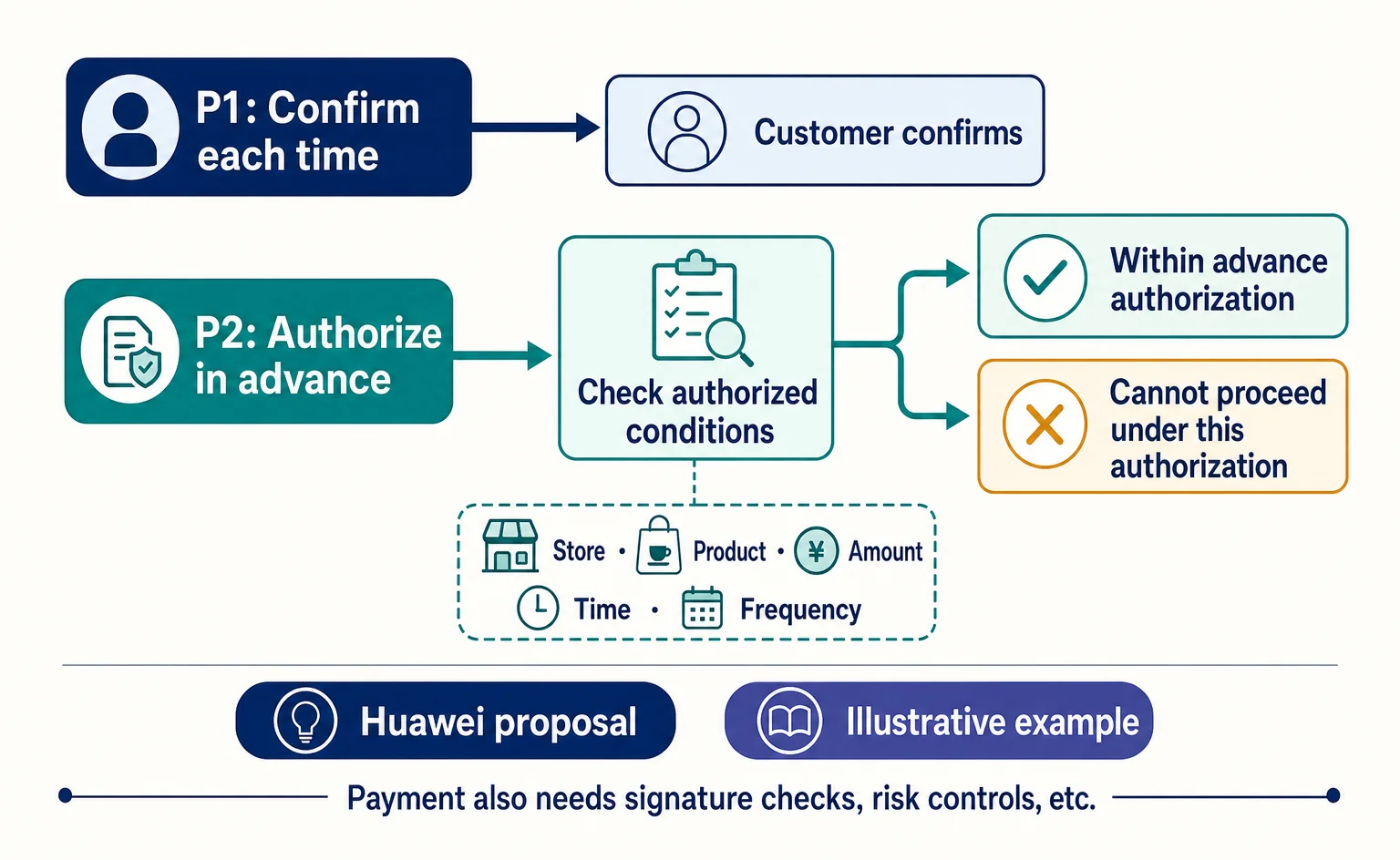 Payment paths for customer confirmation each time and checks against advance authorization conditions