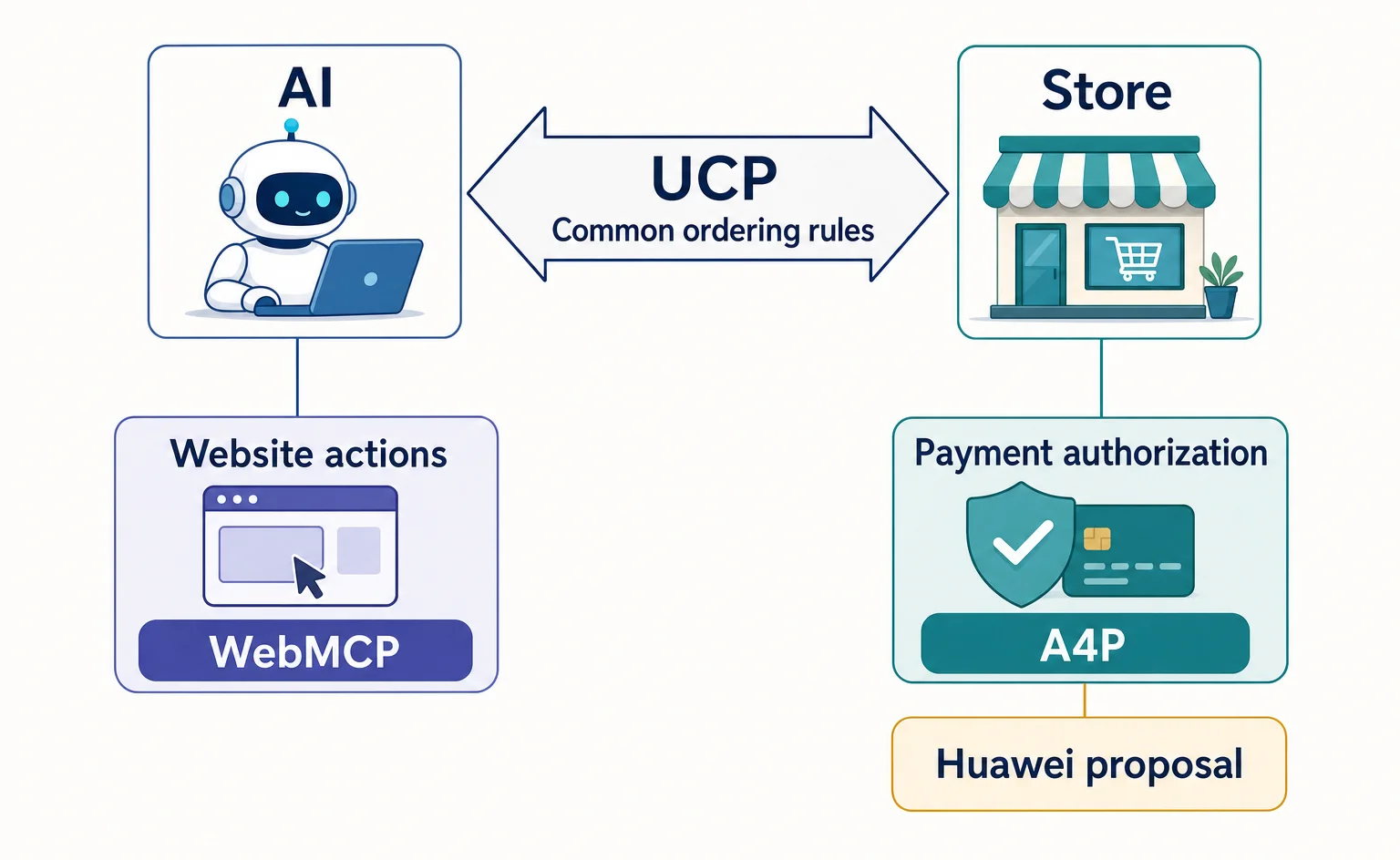What Rules Let AI Place Orders? Where Things Stand After the W3C Workshop