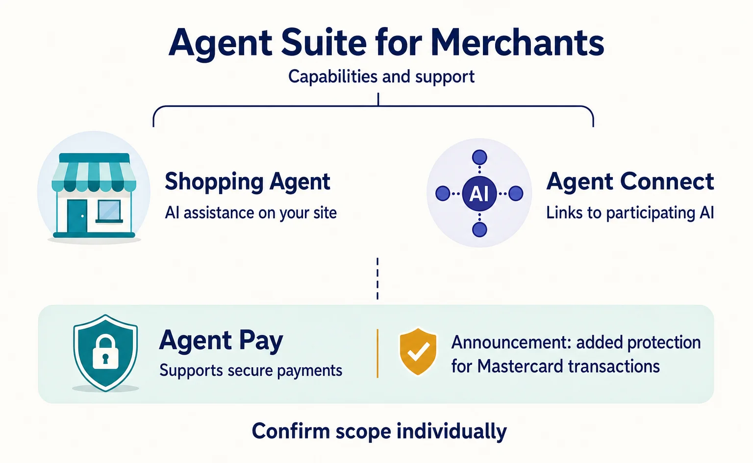 What Is Mastercard Agent Connect? From Product Discovery to Purchase
