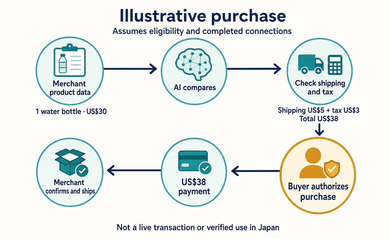 From information about one water bottle to authorization of a US$38 purchase and the merchant's order handling
