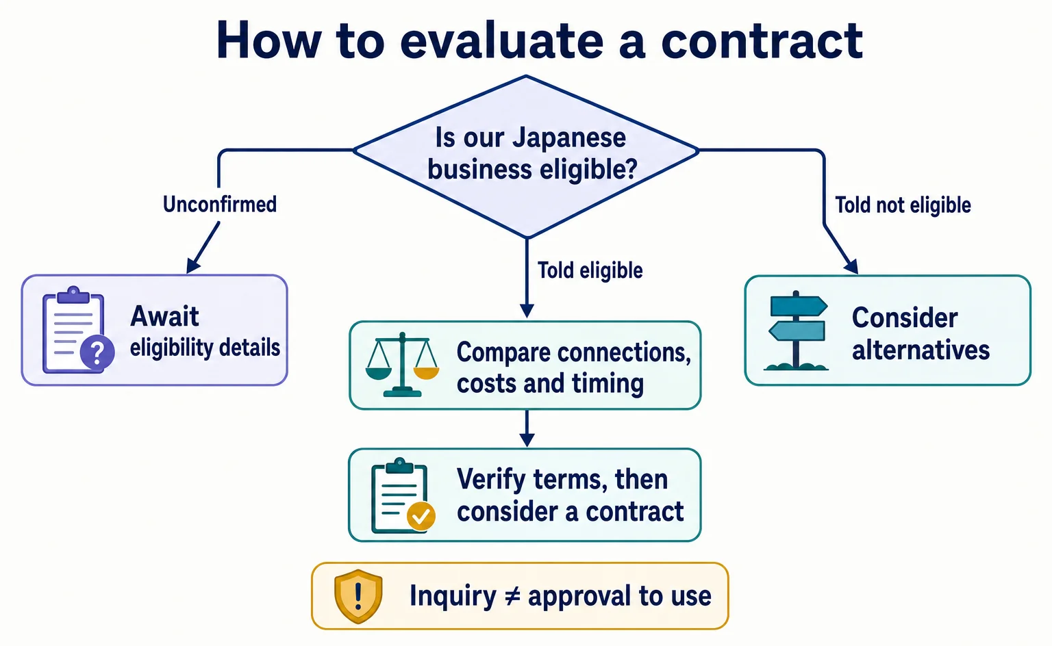 Contract evaluation paths after asking about eligibility for a Japanese store