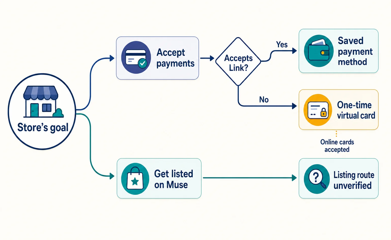 Decision diagram separating payment acceptance from checking how to list products on Muse