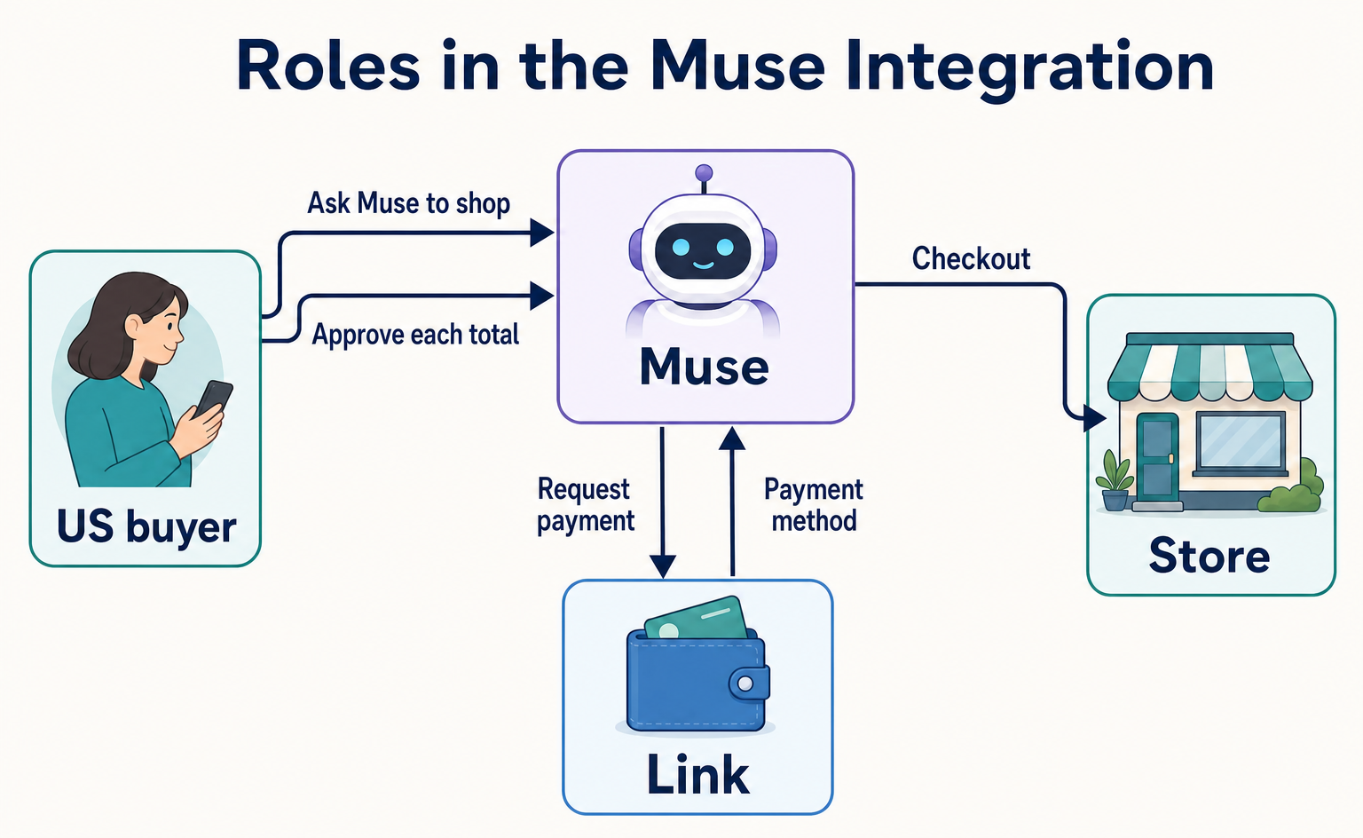 Meta’s Muse AI and Link: What Changes for Your Store’s Payments?