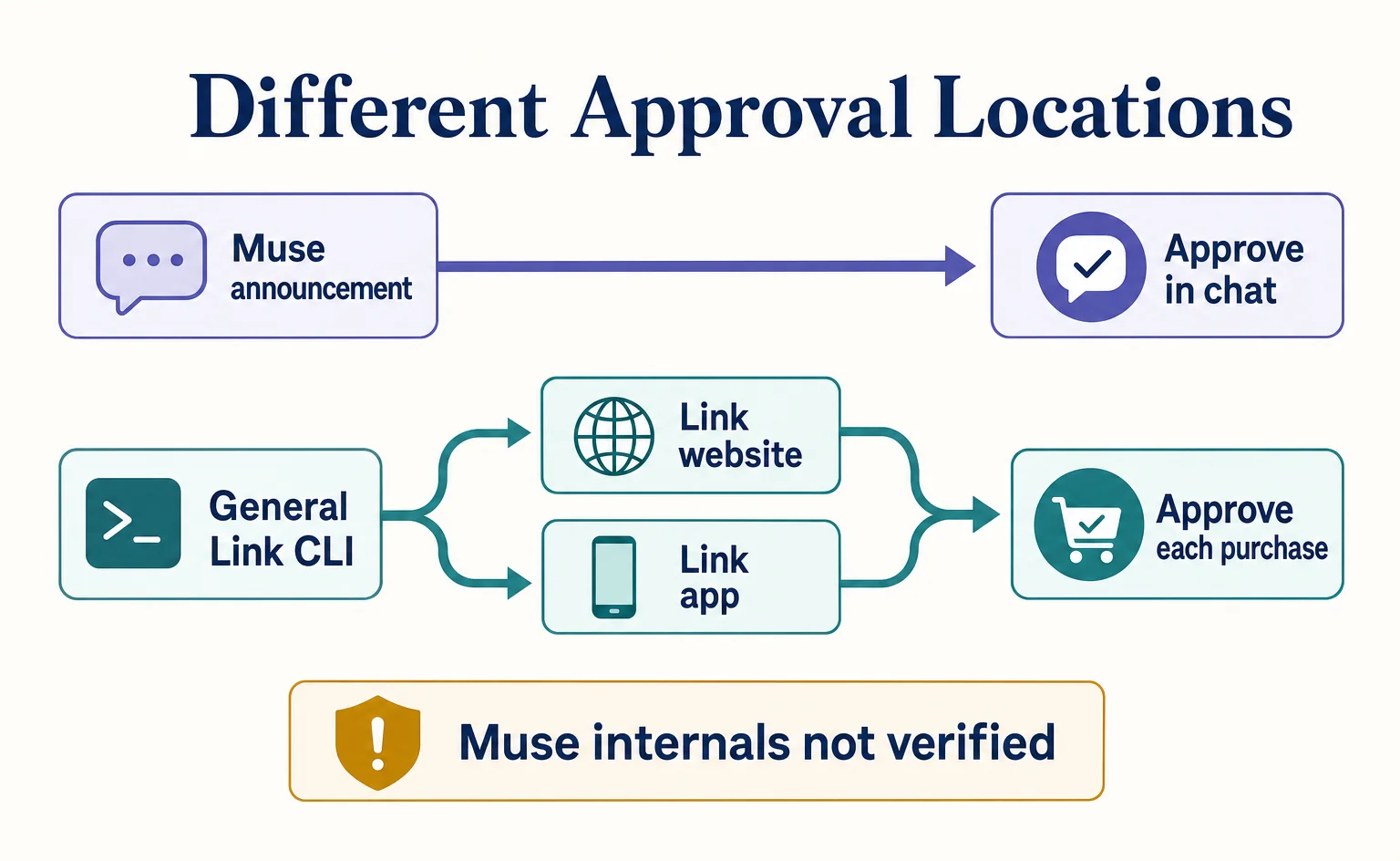 Comparison of approval in Muse chat and approval on the general Link website or app