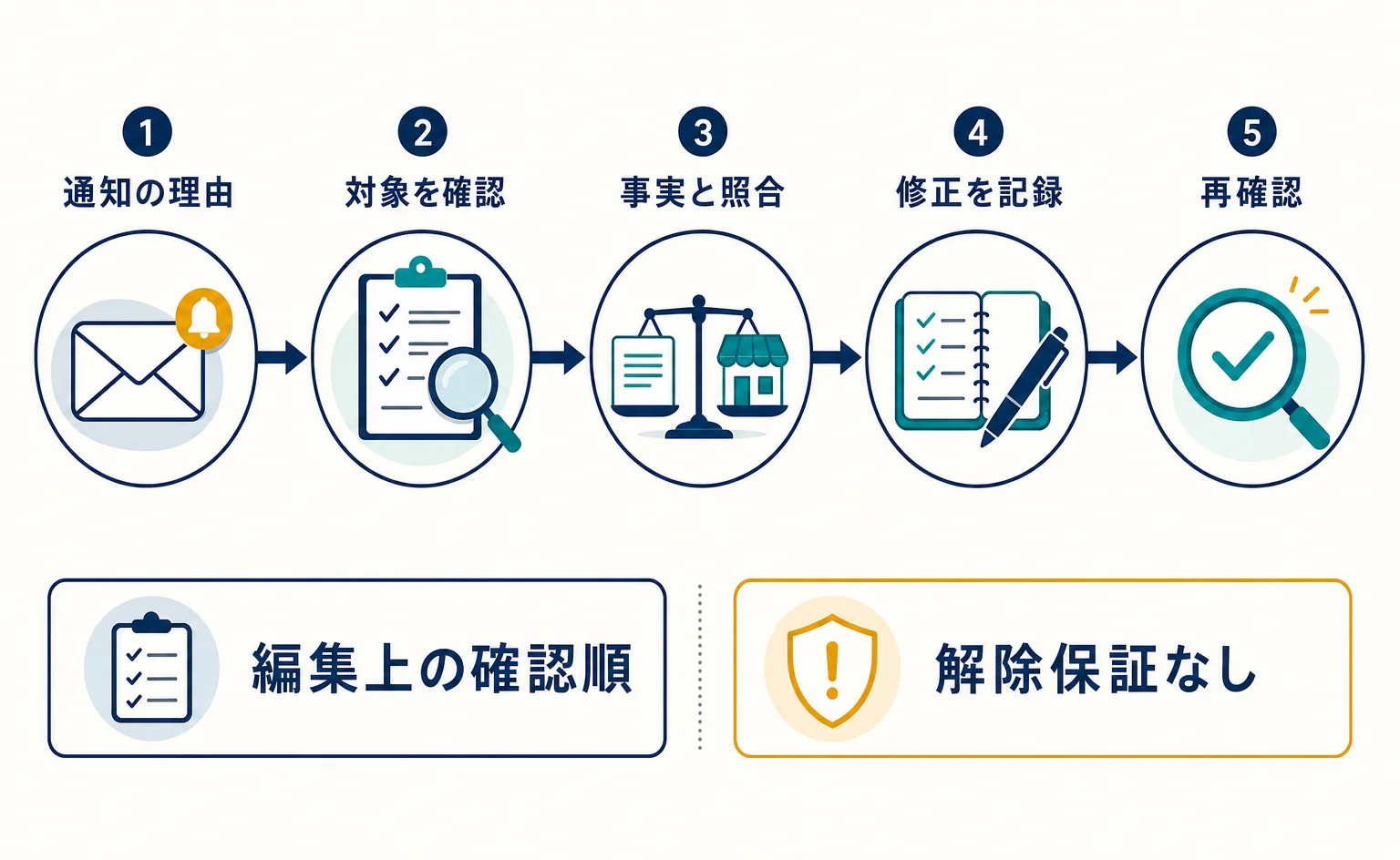 Merchant Centerで「不実表示」と出たら?会社情報と販売条件の確認順