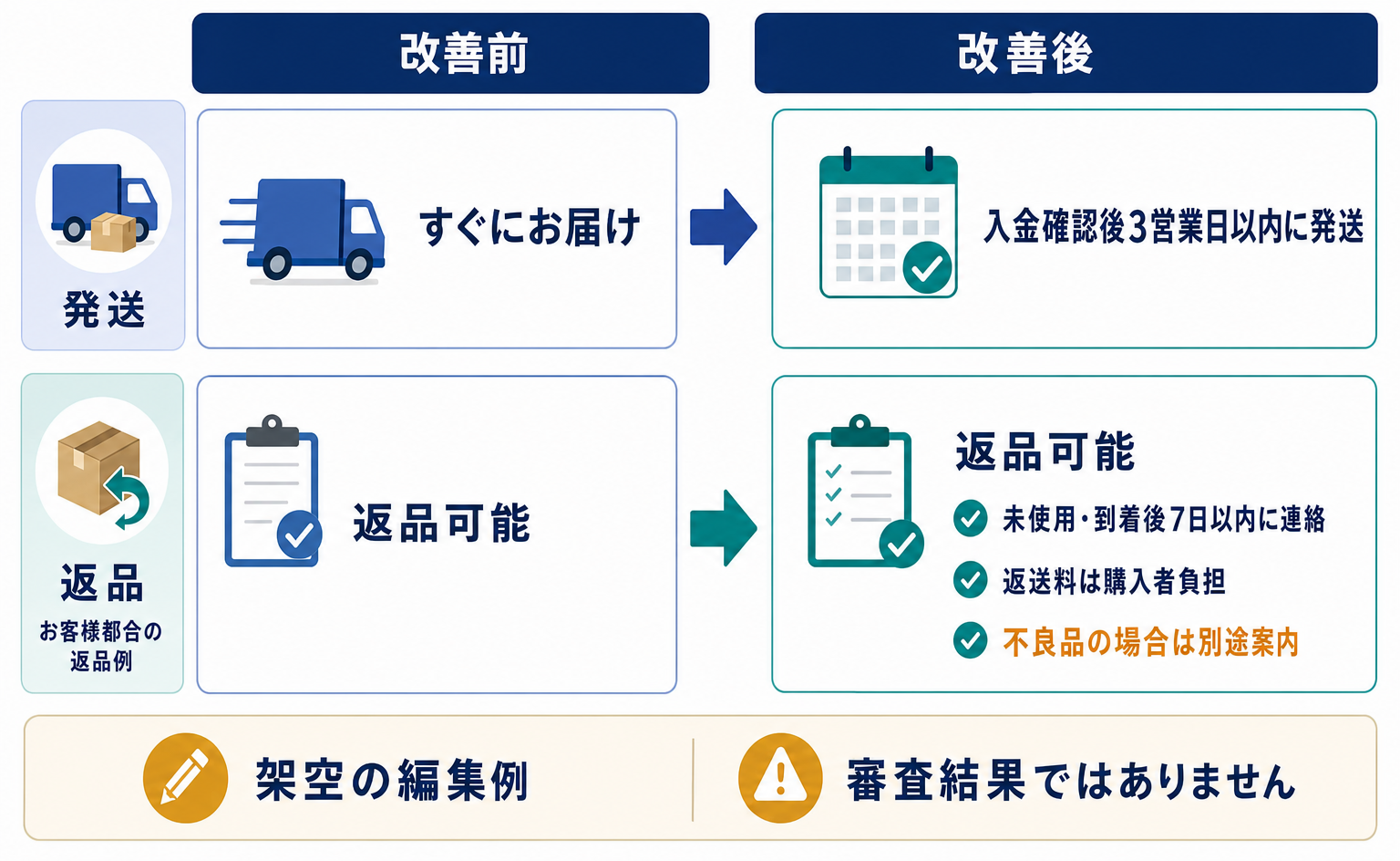 説明用の商品案内で条件が曖昧な状態と具体的に書いた状態の比較