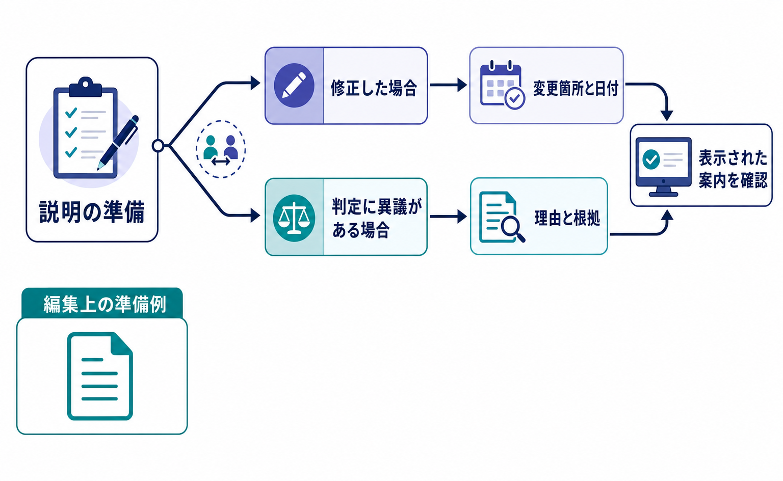 修正した内容と判定への異議を分けて説明を準備する分岐