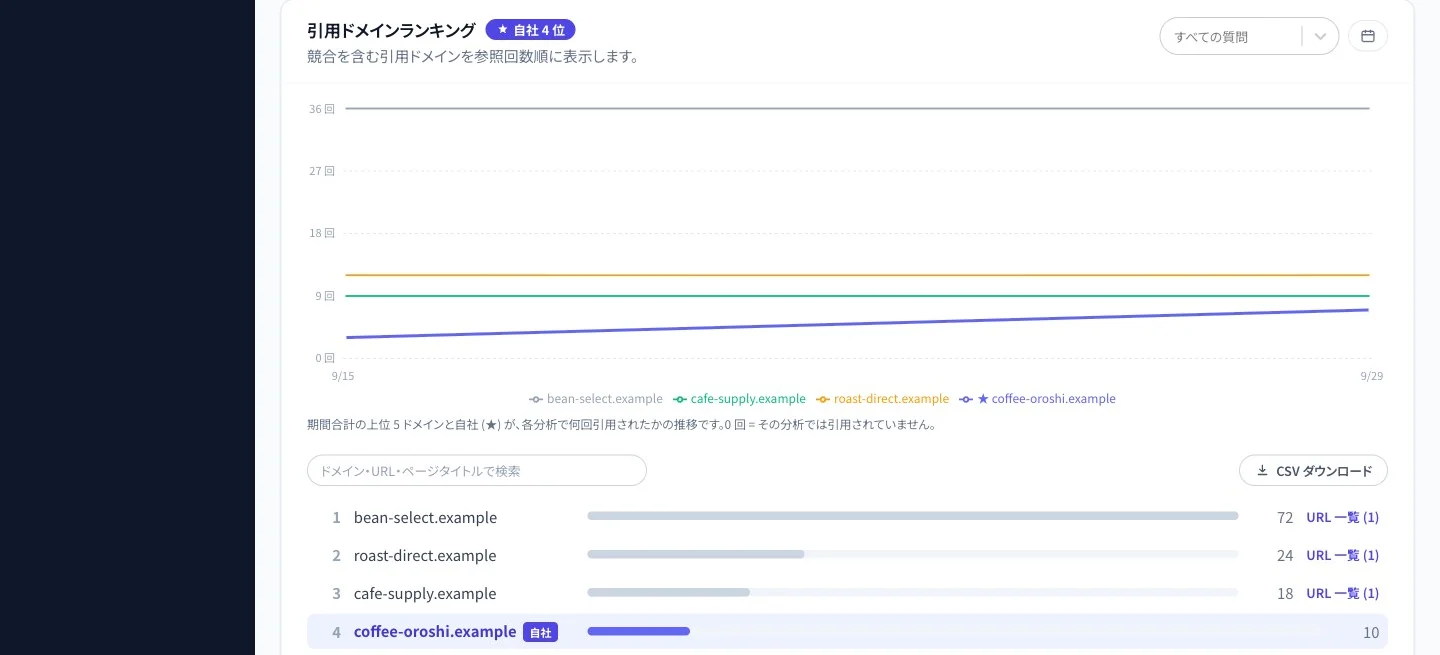 引用ドメインランキング。競合 3 社と自社（4 位）の引用回数の推移と一覧（サンプルデータ）